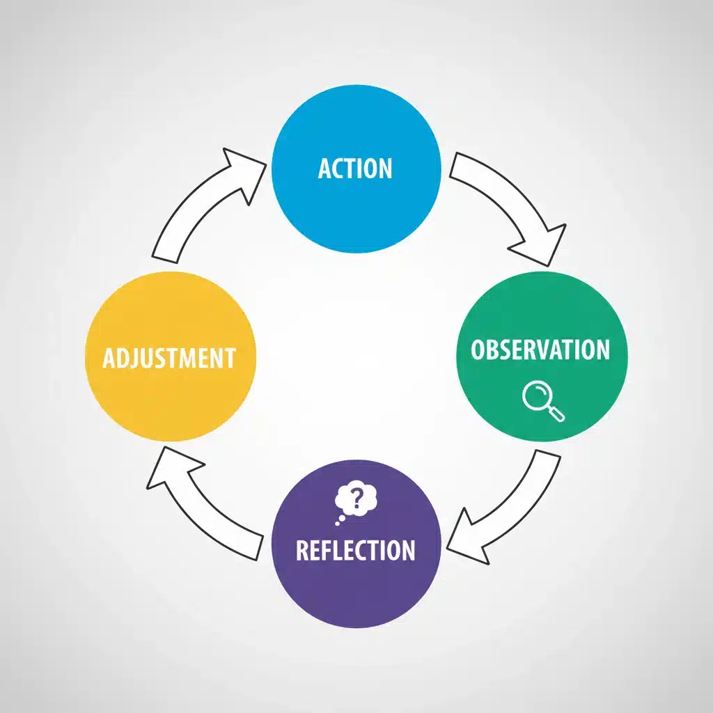 Diagram illustrating a continuous feedback loop with stages: action, observation, reflection, and adjustment for learning.